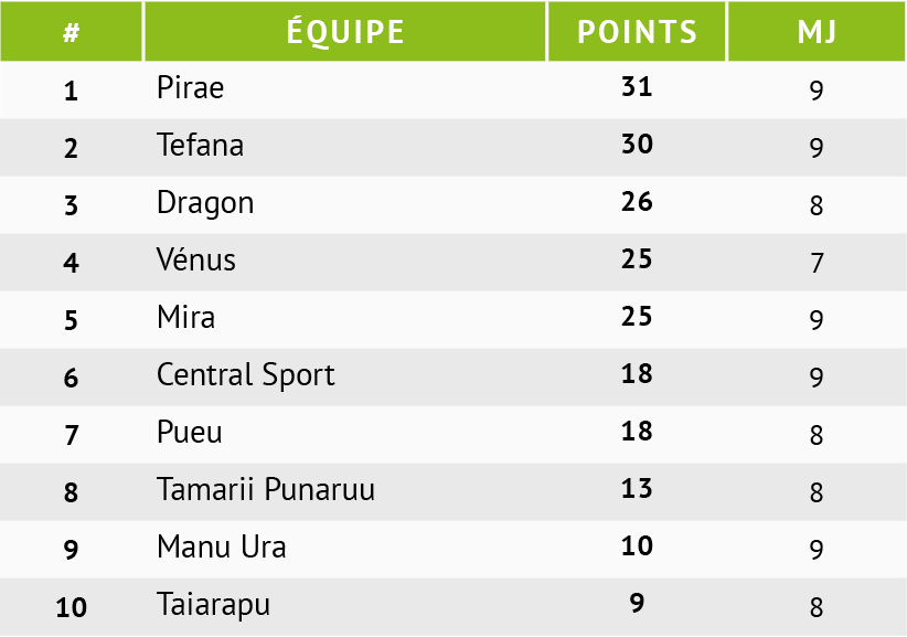 Classement