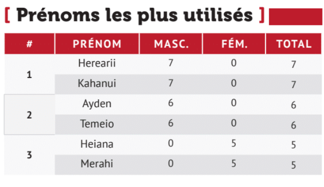 Des prénoms 2024 toujours aussi ancrés dans la culture