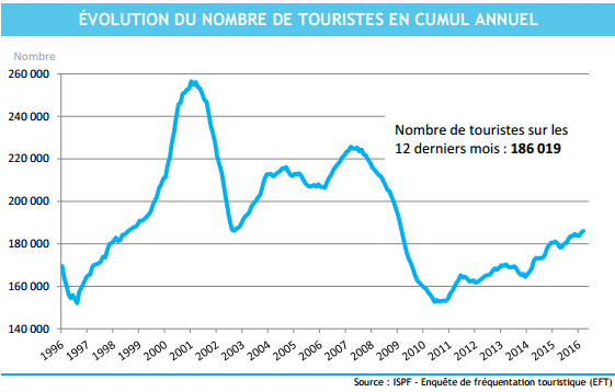 186 019 touristes en Polynésie au cours des 12 derniers mois