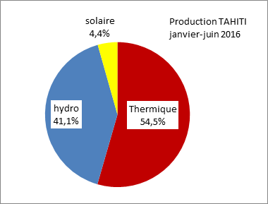 L'électricité de Tahiti à 45 % renouvelable au premier semestre