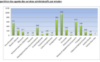 Administration du Pays : qui sont les employés ? 