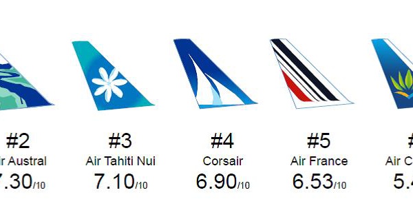 Air Tahiti Nui dans le top 3 des compagnies françaises en classe éco sur les DOM-TOM