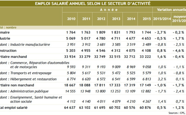 Emploi en 2015 : première hausse depuis 2007