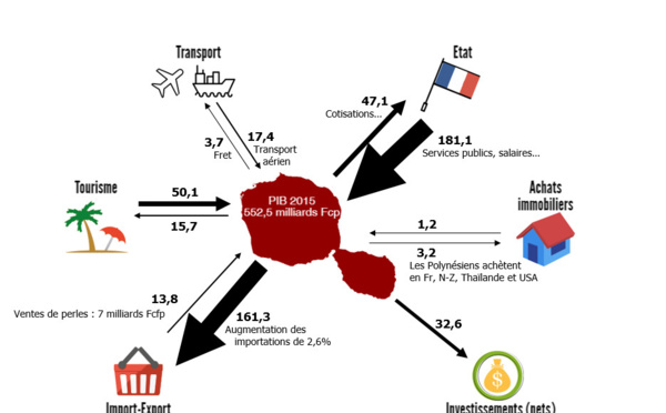 L'argent qui entre et qui sort de Polynésie