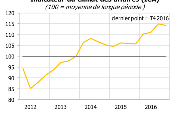 Le climat des affaires se maintient