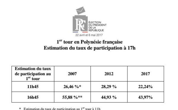 La participation se redresse à 17h