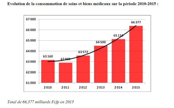 La consommation des soins et biens médicaux en hausse régulière