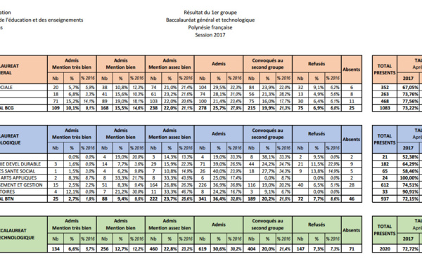 Bac 2017 : statistiques des filières Générale et Technologique en Polynésie