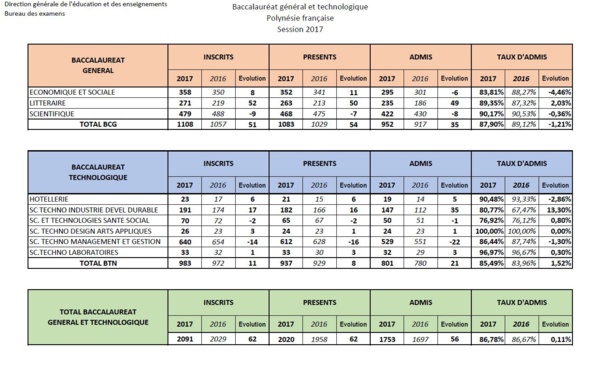 Bac 2017 : résultats définitifs des filières Générale et Technologique en Polynésie