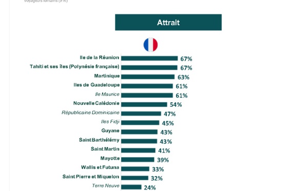 "Soleil", "plage" et "vahine" : la Polynésie vue de métropole