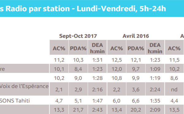 Mediamétrie : TNTV se rapproche de Polynésie 1ère TV, Tiare FM toujours leader