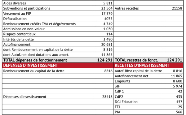 Le budget de la Polynésie française sera de 161,5 milliards en 2018