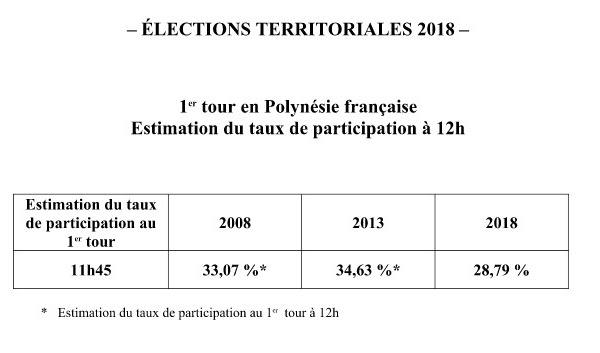 Territoriales: Taux de participation à 28,79 % à midi