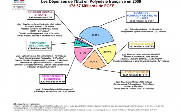 239 milliards de F CFP dépensés par l’Etat en Polynésie française en 2009, dont 175,57 au titre des interventions budgétaires directes