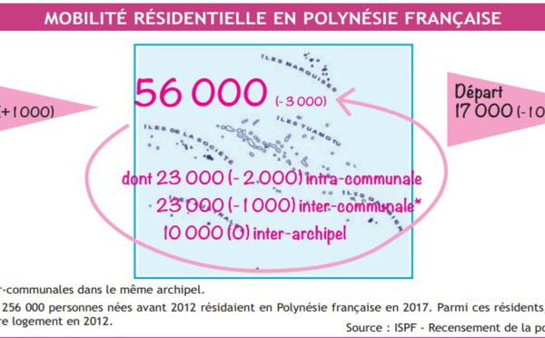 ​Un quart de la population a changé de domicile entre 2012 et 2017