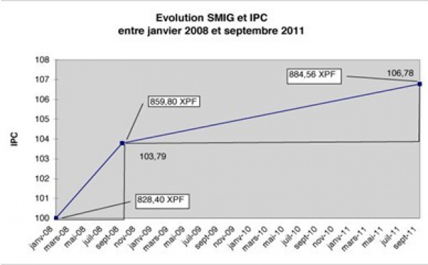 Revalorisation du SMIG : "automatique" selon le gouvernement