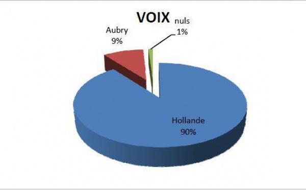 Hollande remporte 90% des voix aux second tour des primaires socialistes en Polynésie