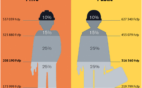 Comparatif des salaires : êtes-vous bien payés ?