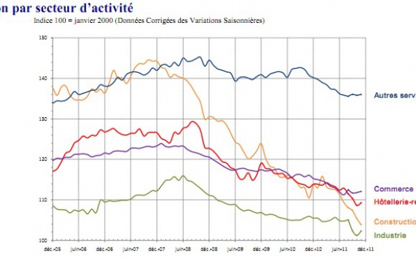 Selon l'ISPF, l'emploi salarié marchand se stabilise après une forte baisse