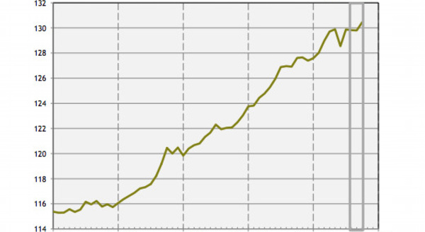 L’emploi progresse de +0,5% en octobre