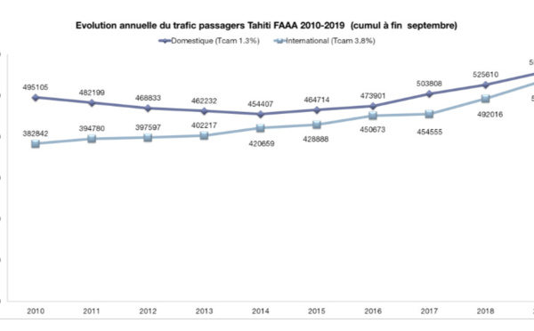 Trafic record à l’aéroport