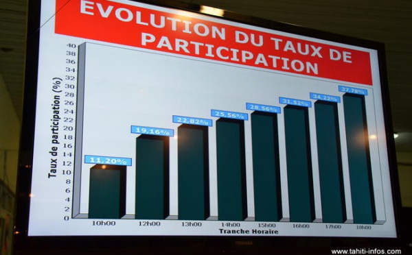 Faible mobilidation pour le 1er tour des législatives en Polynésie 37.54% estimés à 16h45