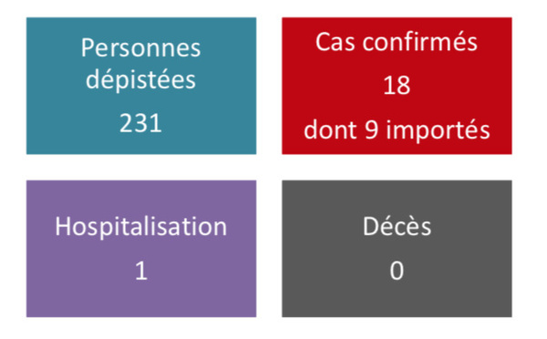 18 cas confirmés de coronavirus en Polynésie