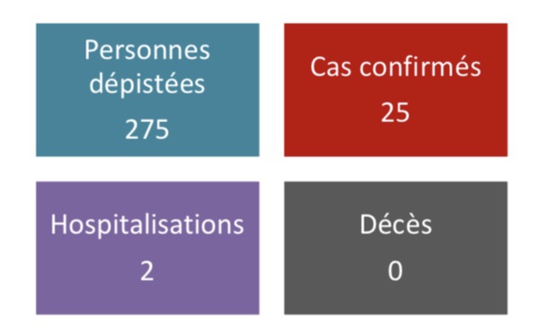 25 cas confirmés, 2 en réanimation