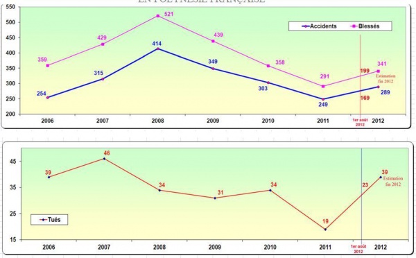 Situation préoccupante de l’insécurité routière en Polynésie française : les contrôles seront renforcés