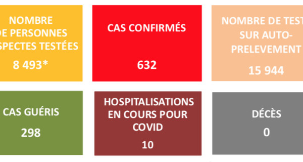 36 nouveaux cas de Covid-19 en Polynésie vendredi