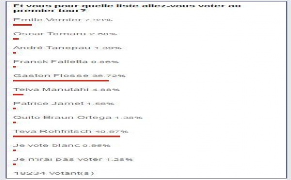 Enquête en ligne Tahiti Infos: 18 000 votes en moins d'une semaine