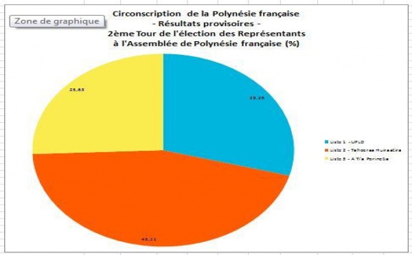 Elections territoriales: résultats définitifs section par section