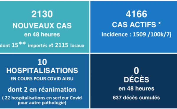 ​Le léger bond, peu rassurant, des hospitalisations Covid