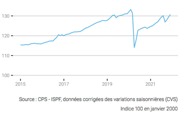 ​L'emploi salarié a progressé de +5,3% en 2021