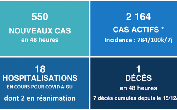 ​Septième décès lié à la vague Omicron au fenua