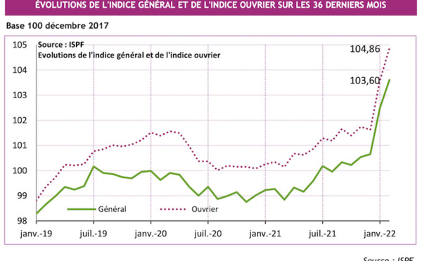 ​L'indice des prix grimpe en 2022