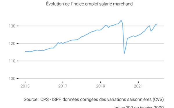 ​Légère progression de l'emploi salarié en janvier