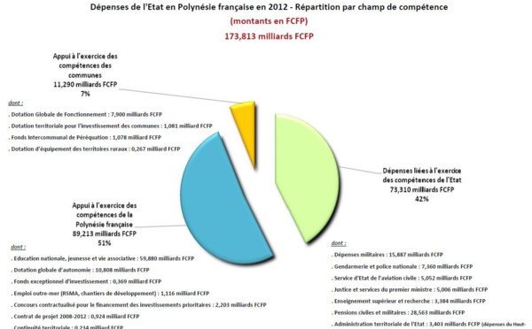 342,4 milliards de F CFP dépensés en 2011 et en 2012,  par l’Etat, en Polynésie française