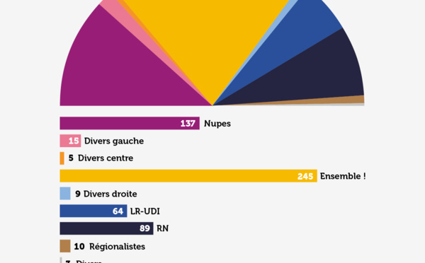 Législatives: les Français ont mis fin à Jupiter, estiment les analystes