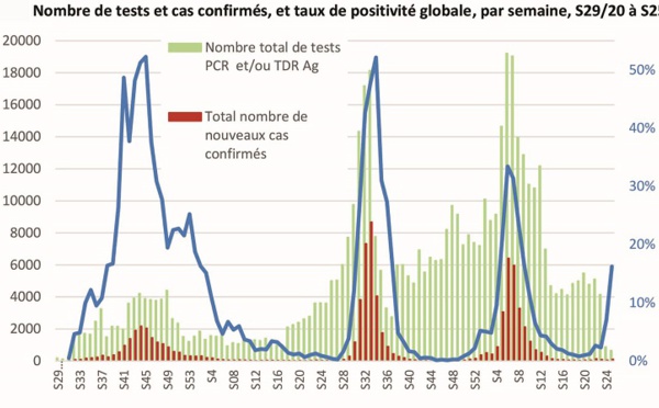 Covid : +71% de cas en une semaine