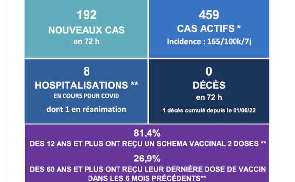 ​Huit hospitalisations dont une en réanimation pour Covid