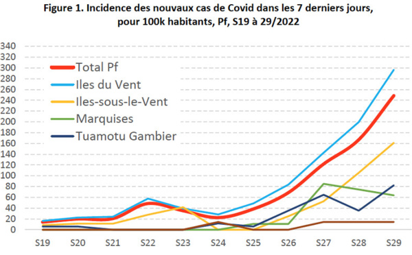 Les cas de Covid augmentent de 50% en une semaine