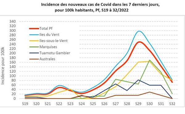 La vague de Covid est passée