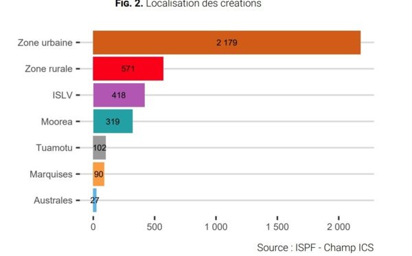 3 706 entreprises créées en 2021