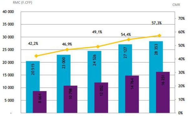 La fréquentation hôtelière encore à la hausse en mai