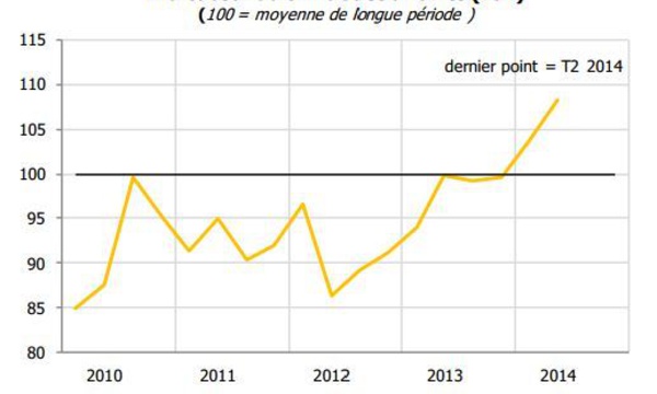 Economie : Le climat des affaires est au beau fixe