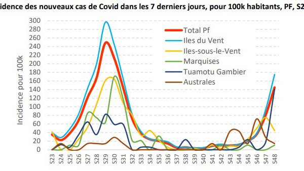 Covid en hausse, hospitalisations en baisse