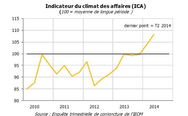 Le climat des affaires s'améliore en Polynésie selon l'IEOM