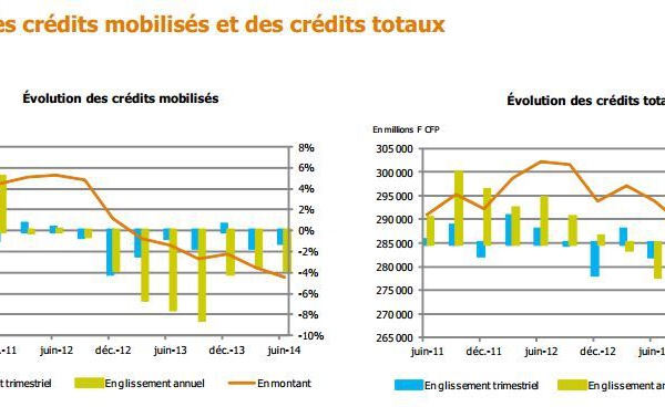 Les crédits aux entreprises esquissent la reprise économique