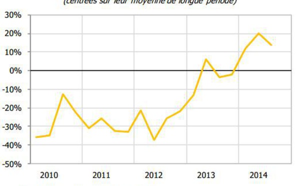 L'économie est à un palier mais les patrons parient sur la reprise